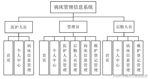 基于SSM的病床管理信息系統(tǒng)ODT4V9 設(shè)計與實現(xiàn)